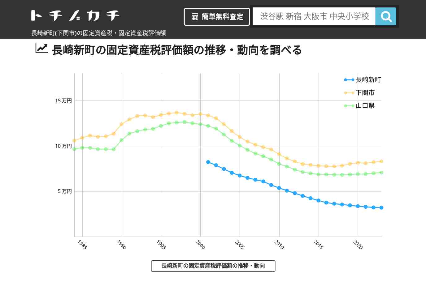 長崎新町(下関市)の固定資産税・固定資産税評価額 | トチノカチ