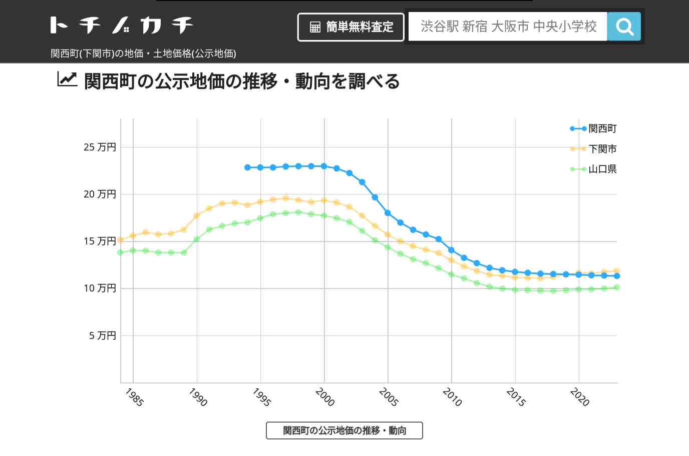 関西町(下関市)の地価・土地価格(公示地価) | トチノカチ