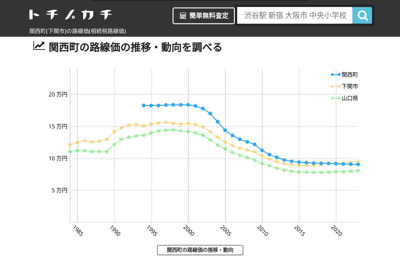 関西町(下関市)の路線価(相続税路線価) | トチノカチ