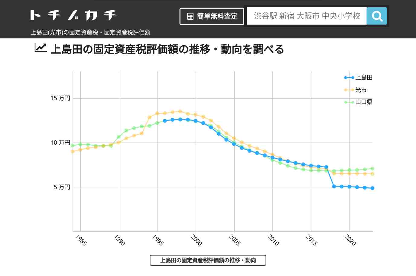 上島田(光市)の固定資産税・固定資産税評価額 | トチノカチ