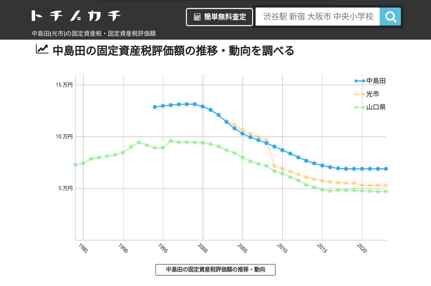 中島田(光市)の固定資産税・固定資産税評価額 | トチノカチ