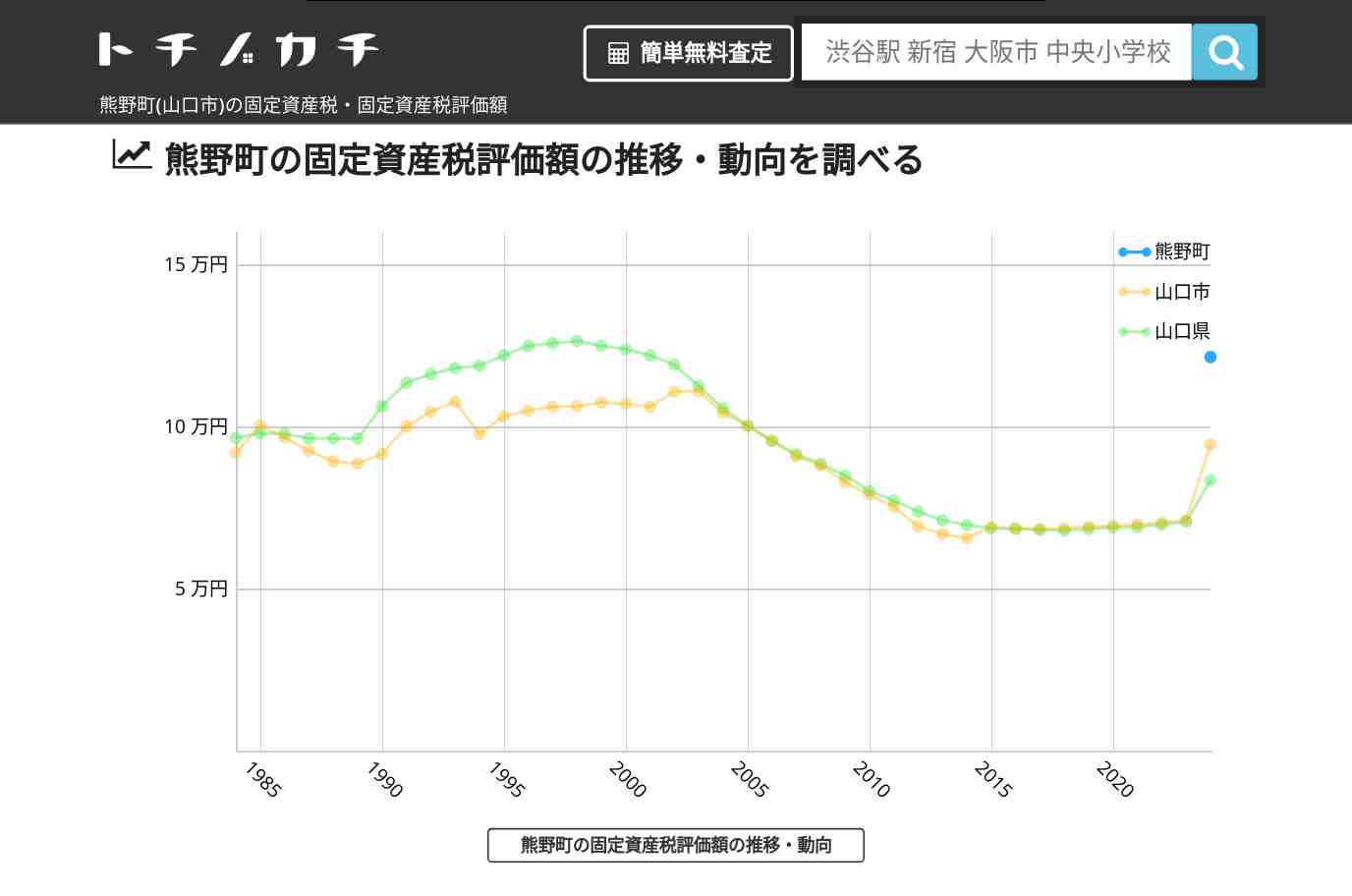 熊野町(山口市)の固定資産税・固定資産税評価額 | トチノカチ