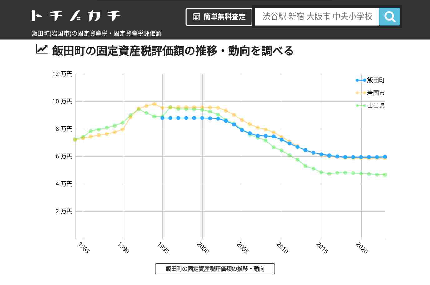 飯田町(岩国市)の固定資産税・固定資産税評価額 | トチノカチ