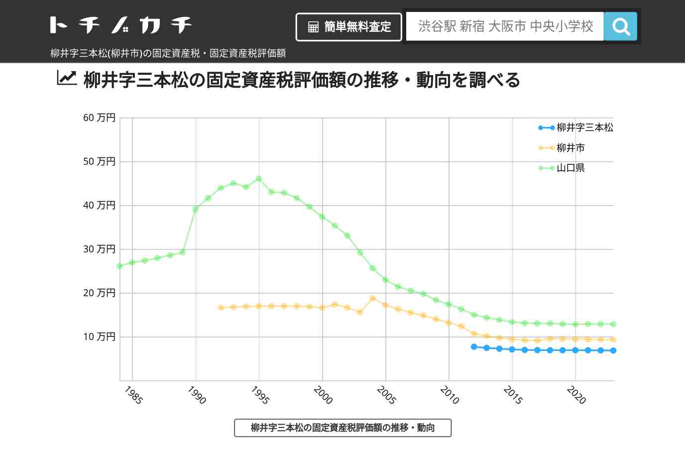 柳井字三本松(柳井市)の固定資産税・固定資産税評価額 | トチノカチ