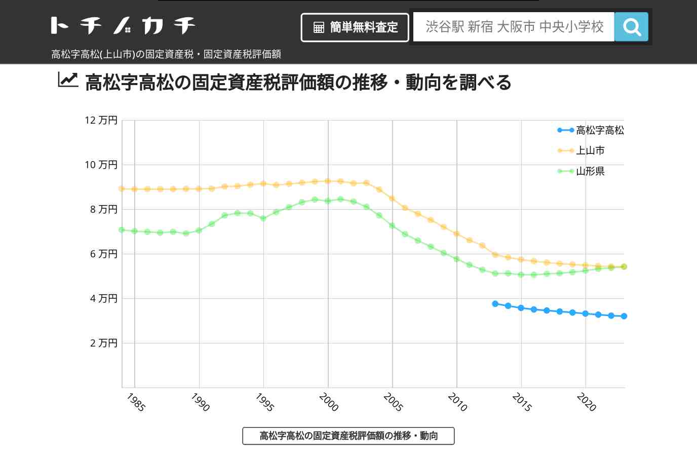 高松字高松(上山市)の固定資産税・固定資産税評価額 | トチノカチ
