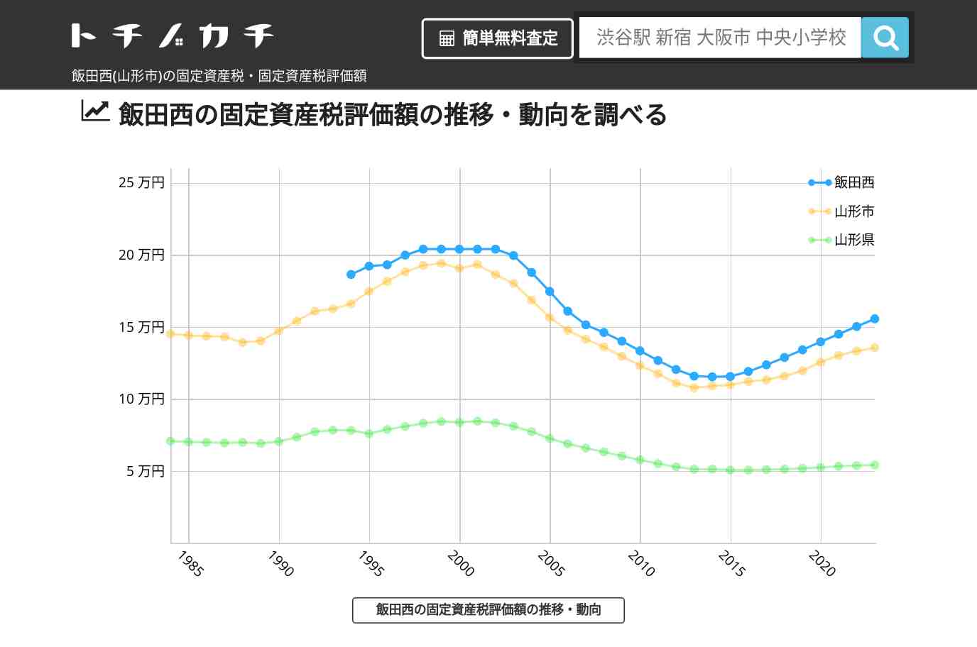 飯田西(山形市)の固定資産税・固定資産税評価額 | トチノカチ