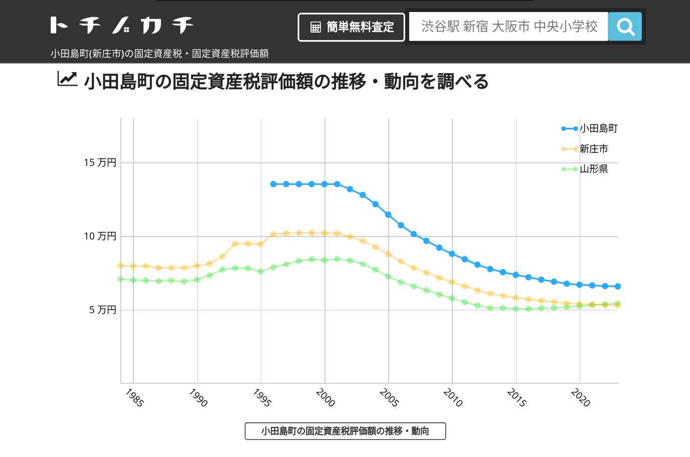 小田島町(新庄市)の固定資産税・固定資産税評価額 | トチノカチ