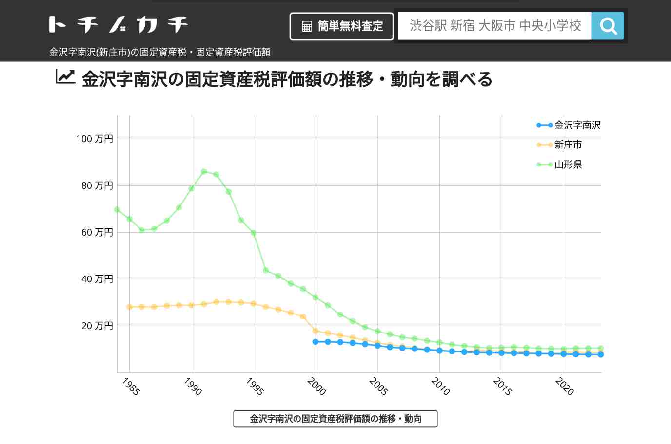 金沢字南沢(新庄市)の固定資産税・固定資産税評価額 | トチノカチ