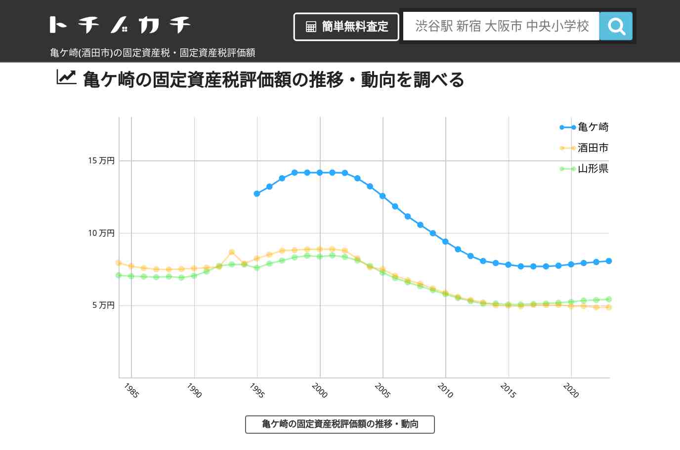 亀ケ崎(酒田市)の固定資産税・固定資産税評価額 | トチノカチ
