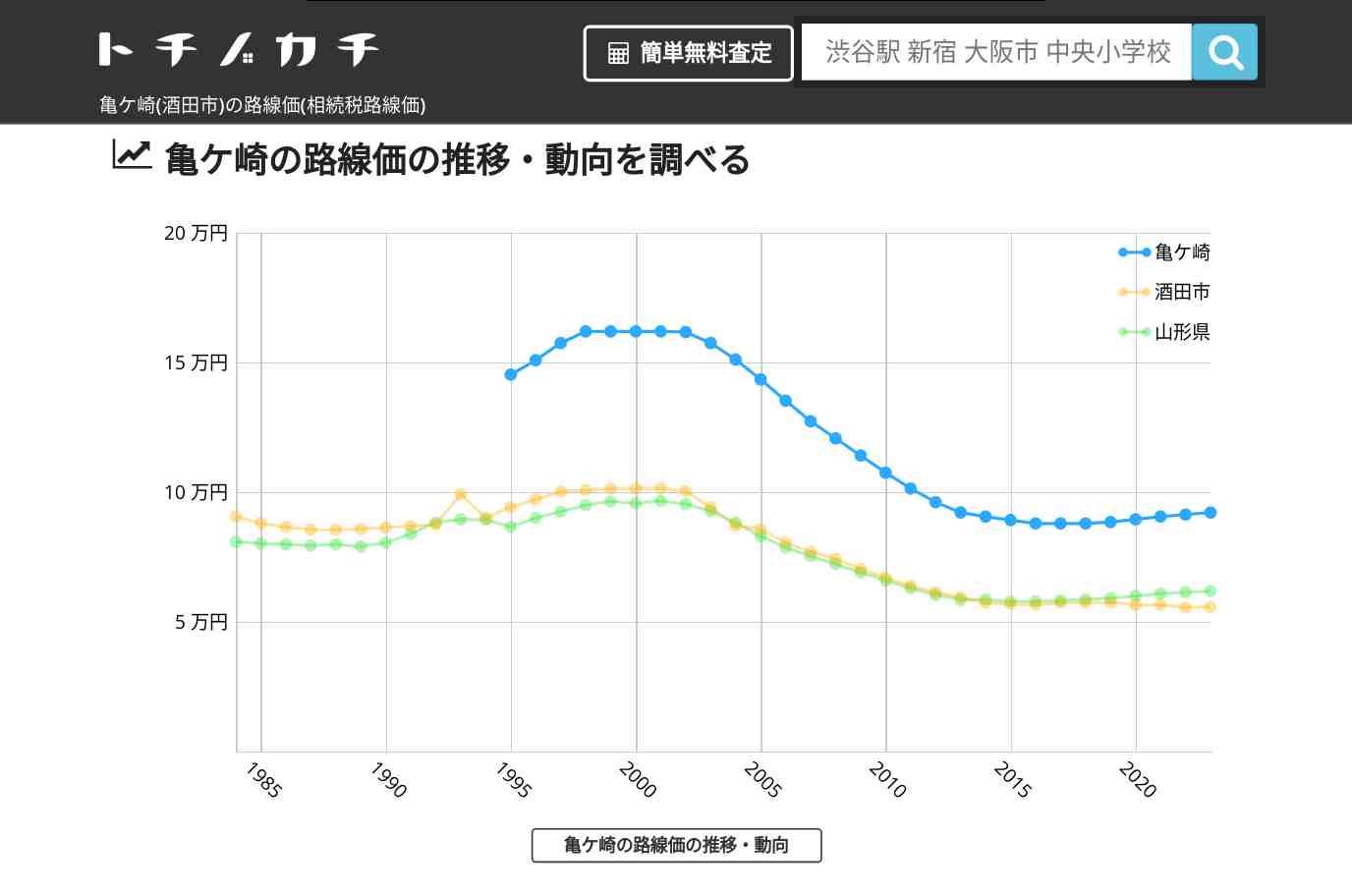 亀ケ崎(酒田市)の路線価(相続税路線価) | トチノカチ