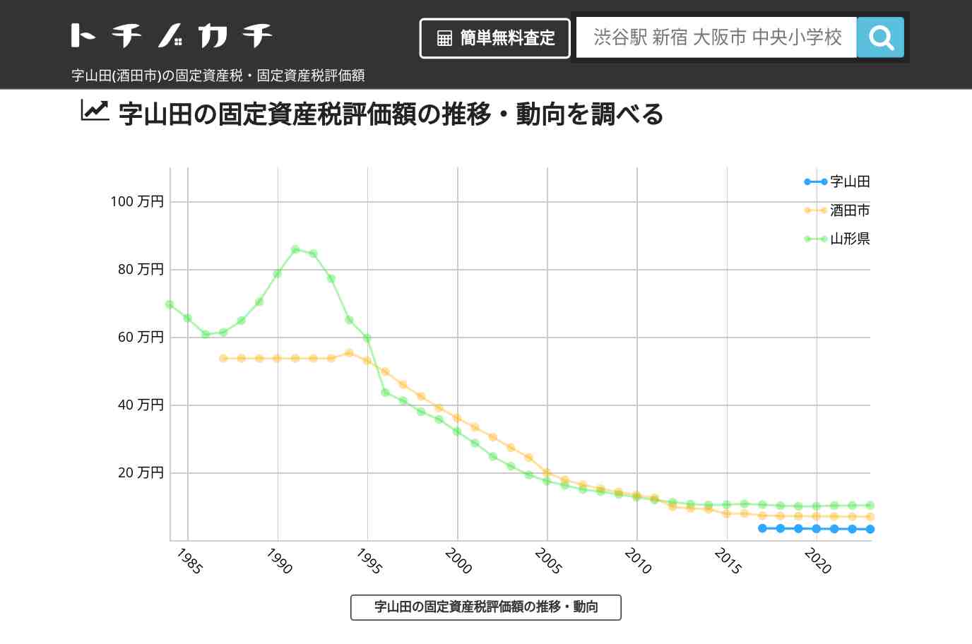 字山田(酒田市)の固定資産税・固定資産税評価額 | トチノカチ