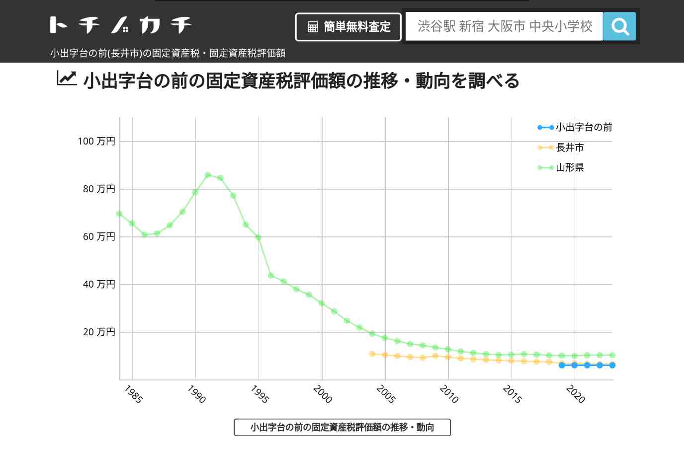 小出字台の前(長井市)の固定資産税・固定資産税評価額 | トチノカチ