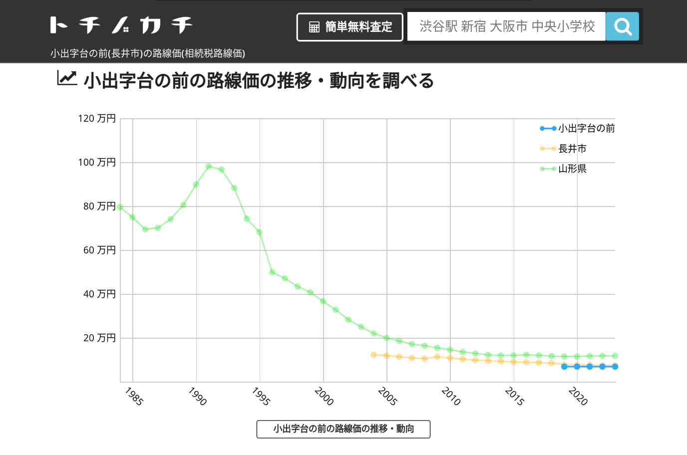 小出字台の前(長井市)の路線価(相続税路線価) | トチノカチ