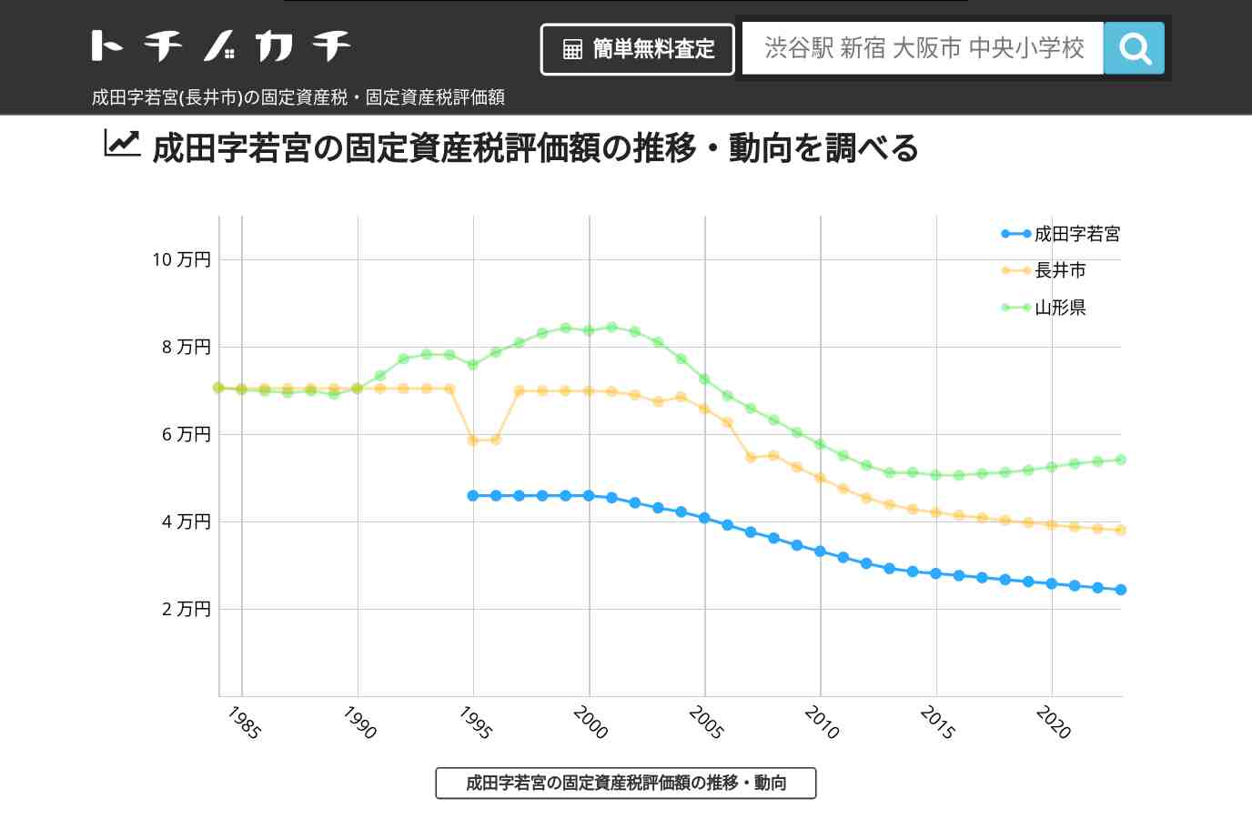成田字若宮(長井市)の固定資産税・固定資産税評価額 | トチノカチ