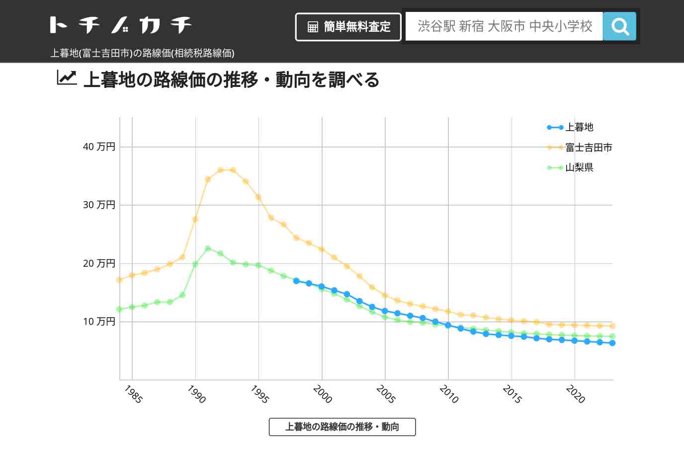 上暮地(富士吉田市)の路線価(相続税路線価) | トチノカチ