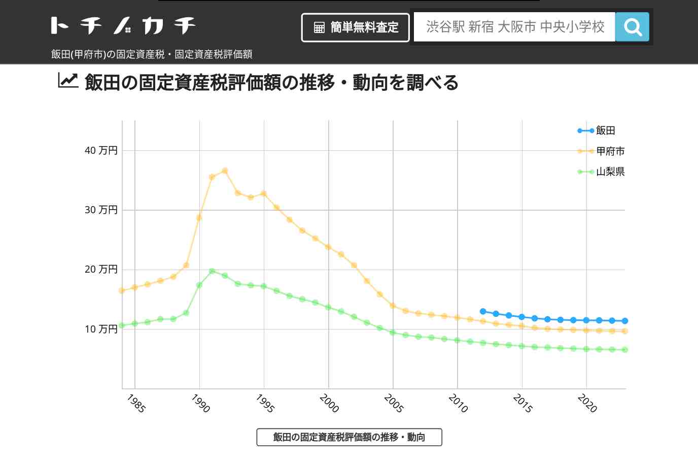 飯田(甲府市)の固定資産税・固定資産税評価額 | トチノカチ
