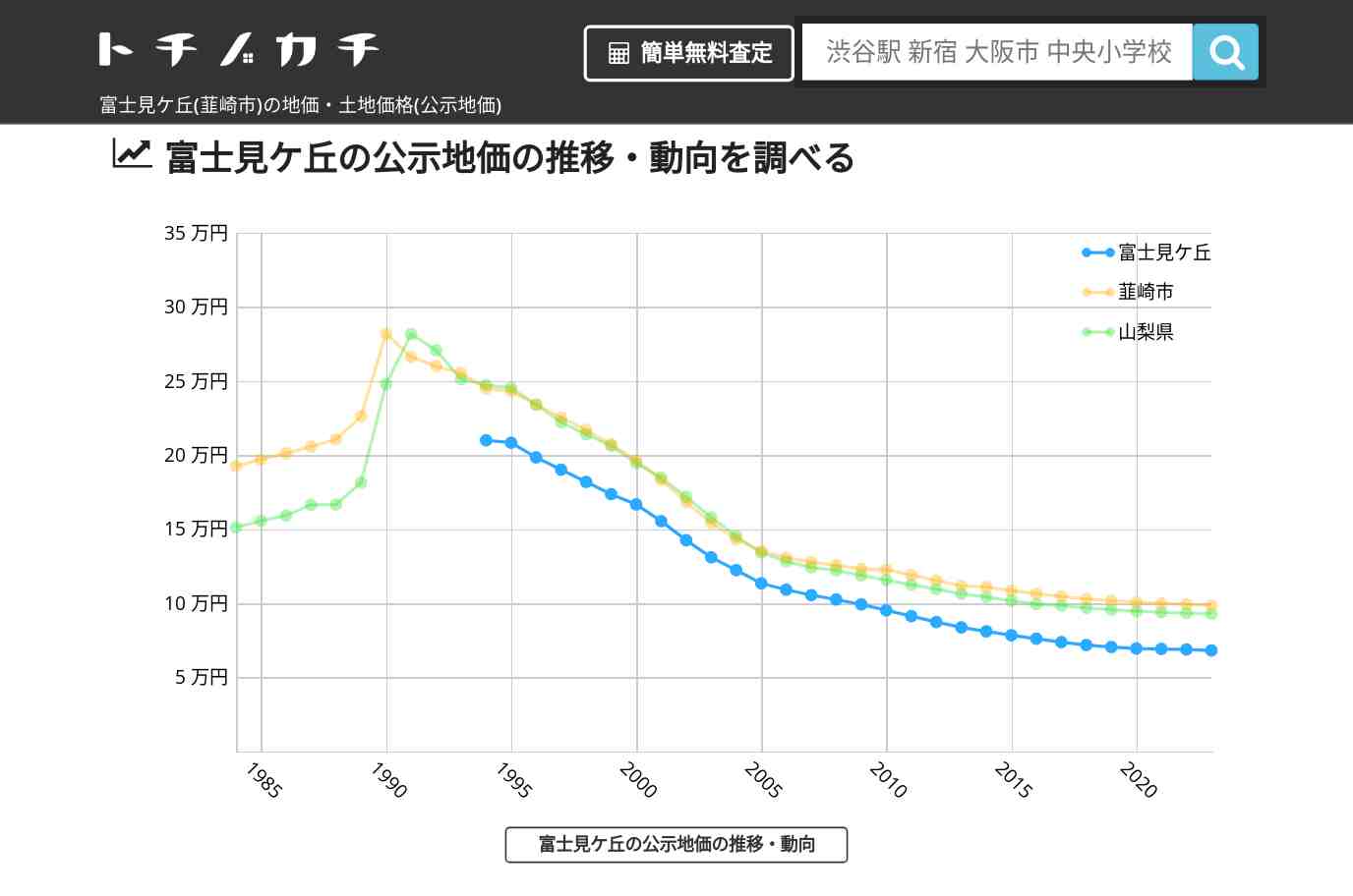 富士見ケ丘(韮崎市)の地価・土地価格(公示地価) | トチノカチ