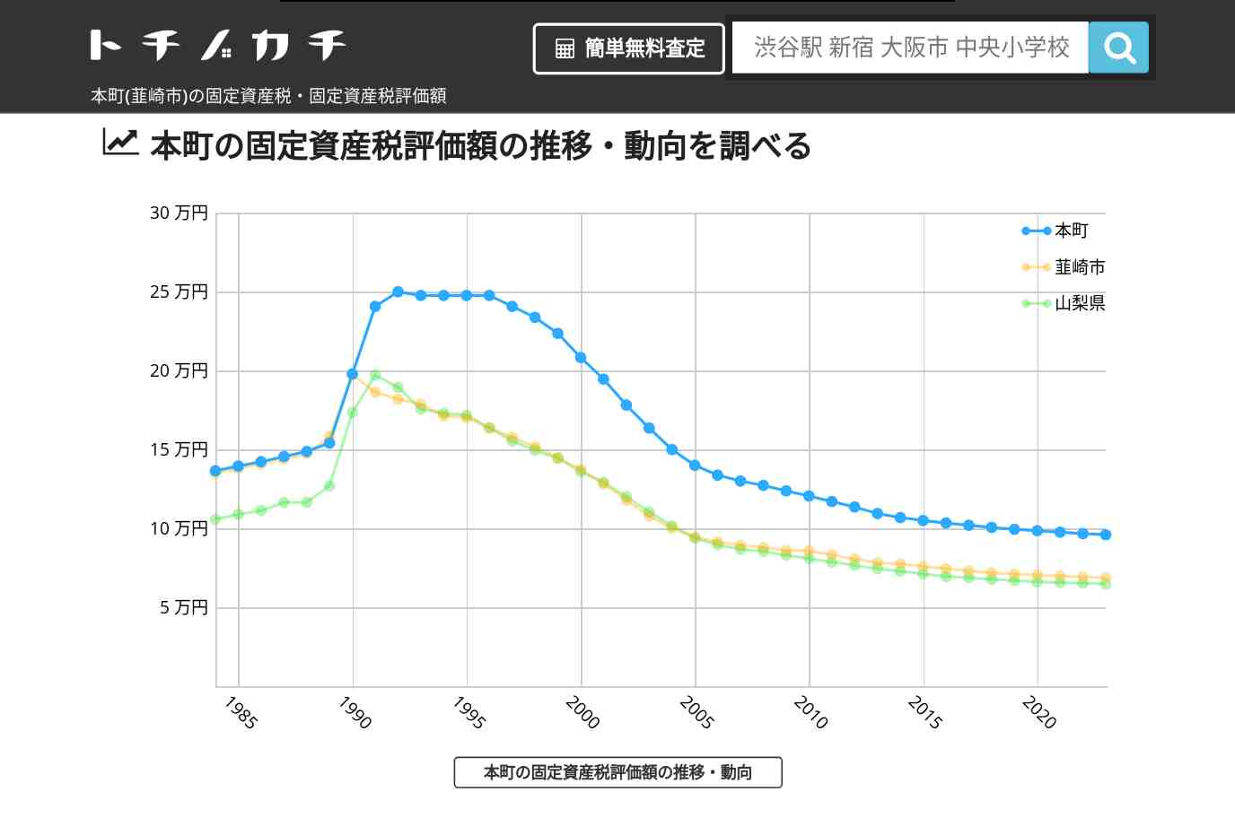 本町(韮崎市)の固定資産税・固定資産税評価額 | トチノカチ