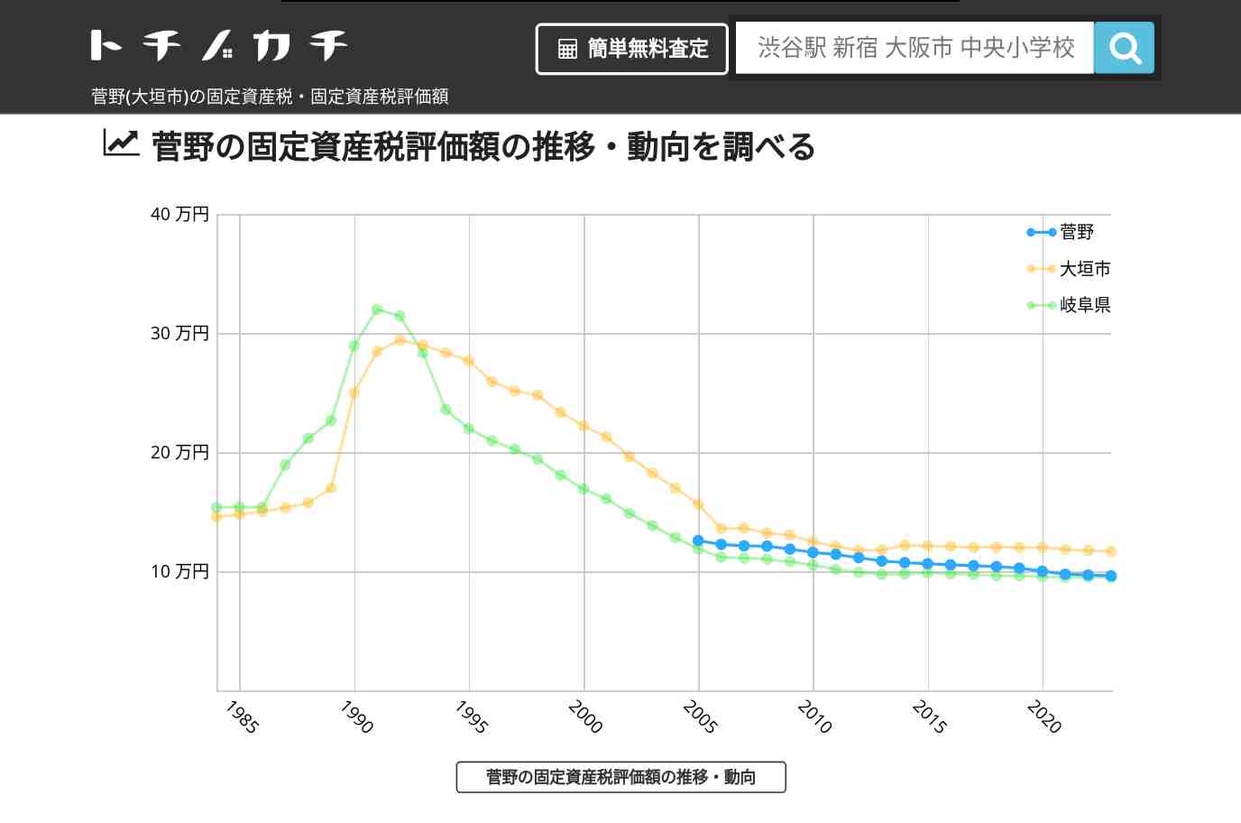 菅野(大垣市)の固定資産税・固定資産税評価額 | トチノカチ