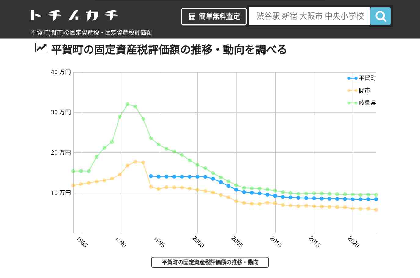 平賀町(関市)の固定資産税・固定資産税評価額 | トチノカチ