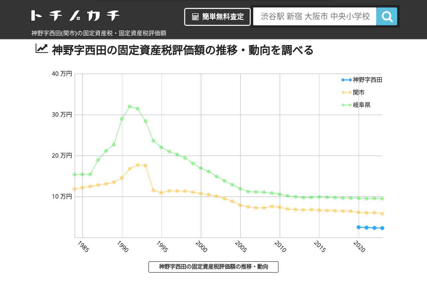 神野字西田(関市)の固定資産税・固定資産税評価額 | トチノカチ