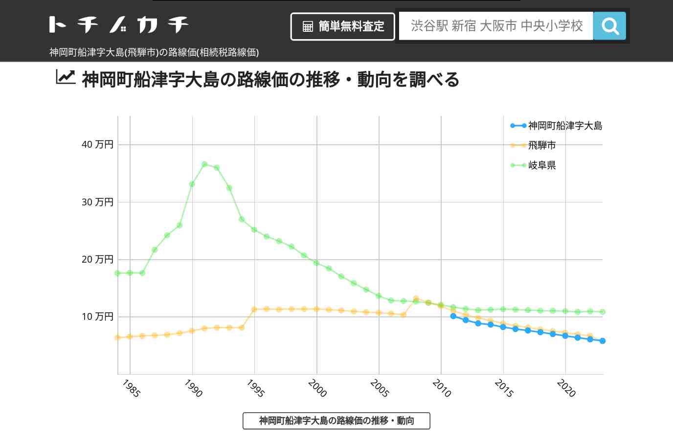 神岡町船津字大島(飛騨市)の路線価(相続税路線価) | トチノカチ