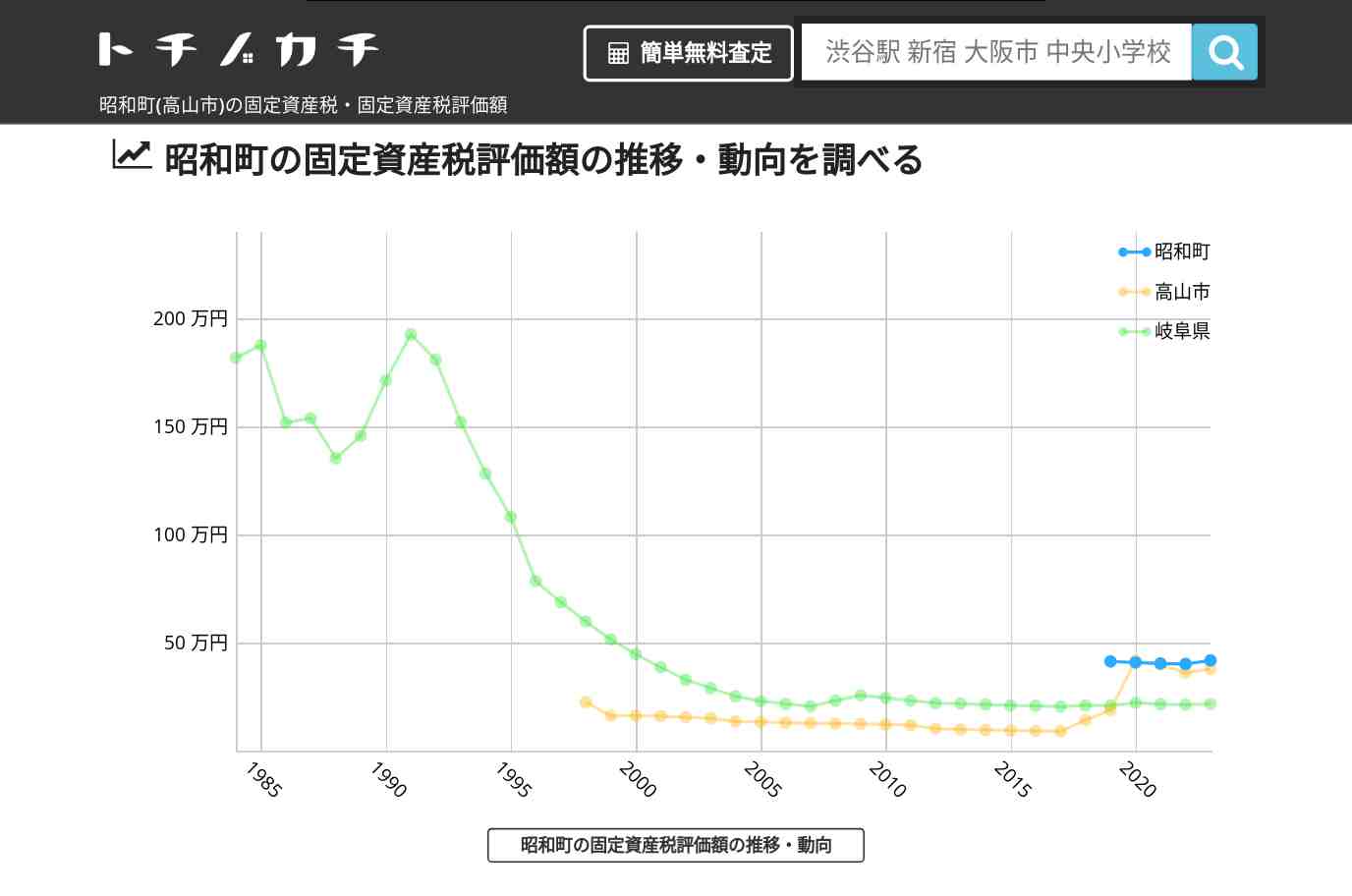 昭和町(高山市)の固定資産税・固定資産税評価額 | トチノカチ