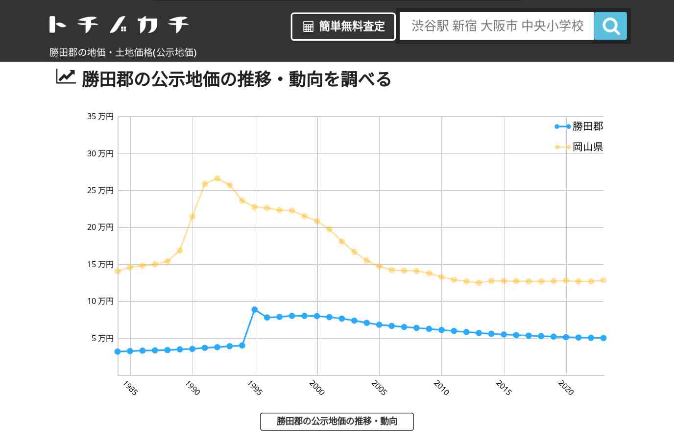 勝田郡(岡山県)の地価・土地価格(公示地価) | トチノカチ