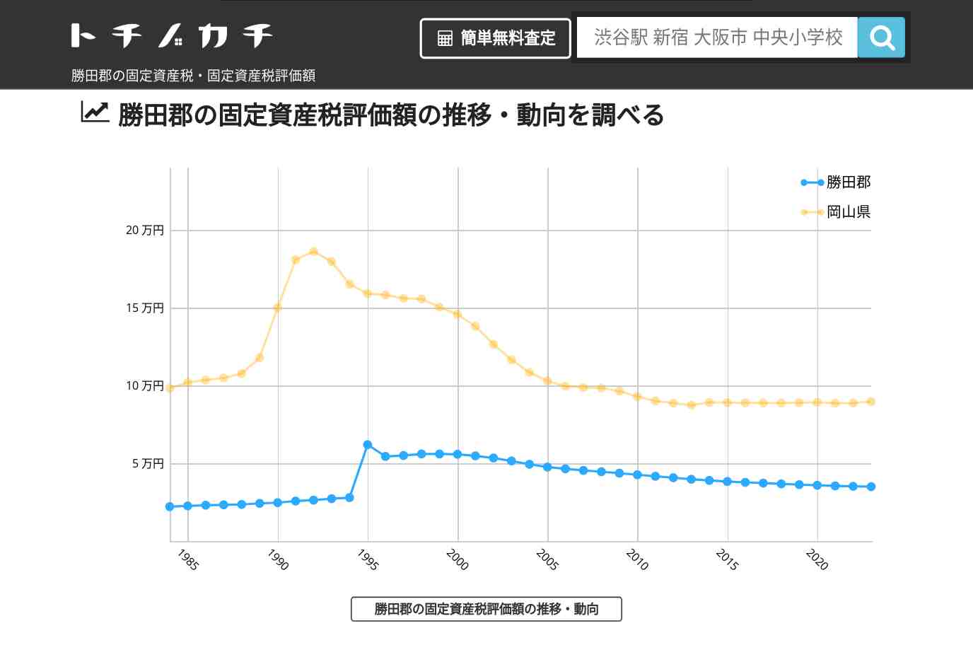 勝田郡(岡山県)の固定資産税・固定資産税評価額 | トチノカチ