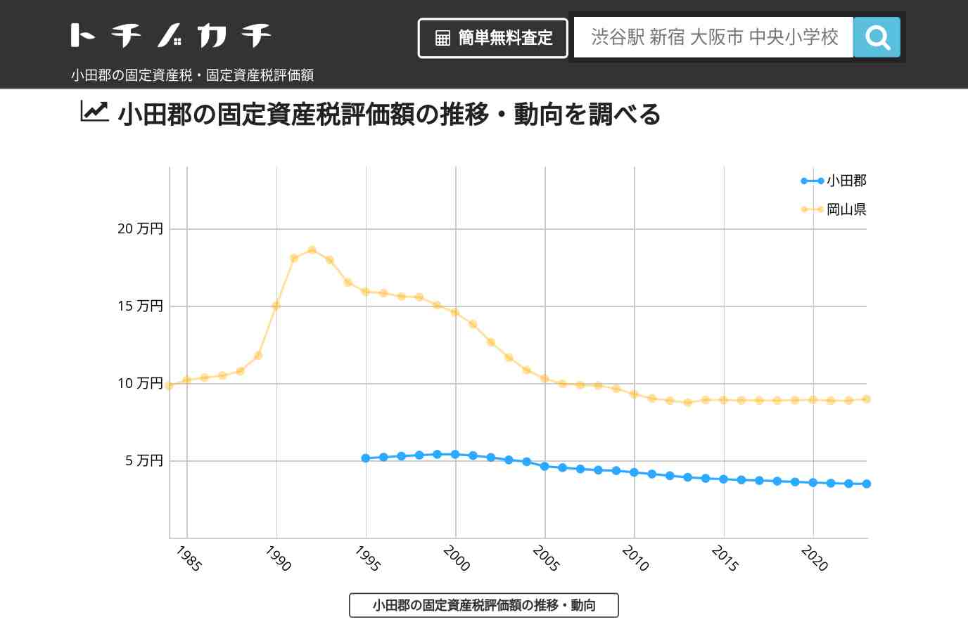 小田郡(岡山県)の固定資産税・固定資産税評価額 | トチノカチ