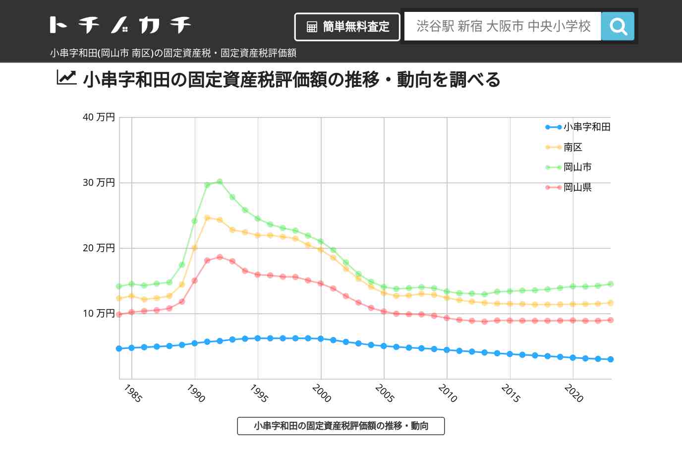 小串字和田(南区)の固定資産税・固定資産税評価額 | トチノカチ