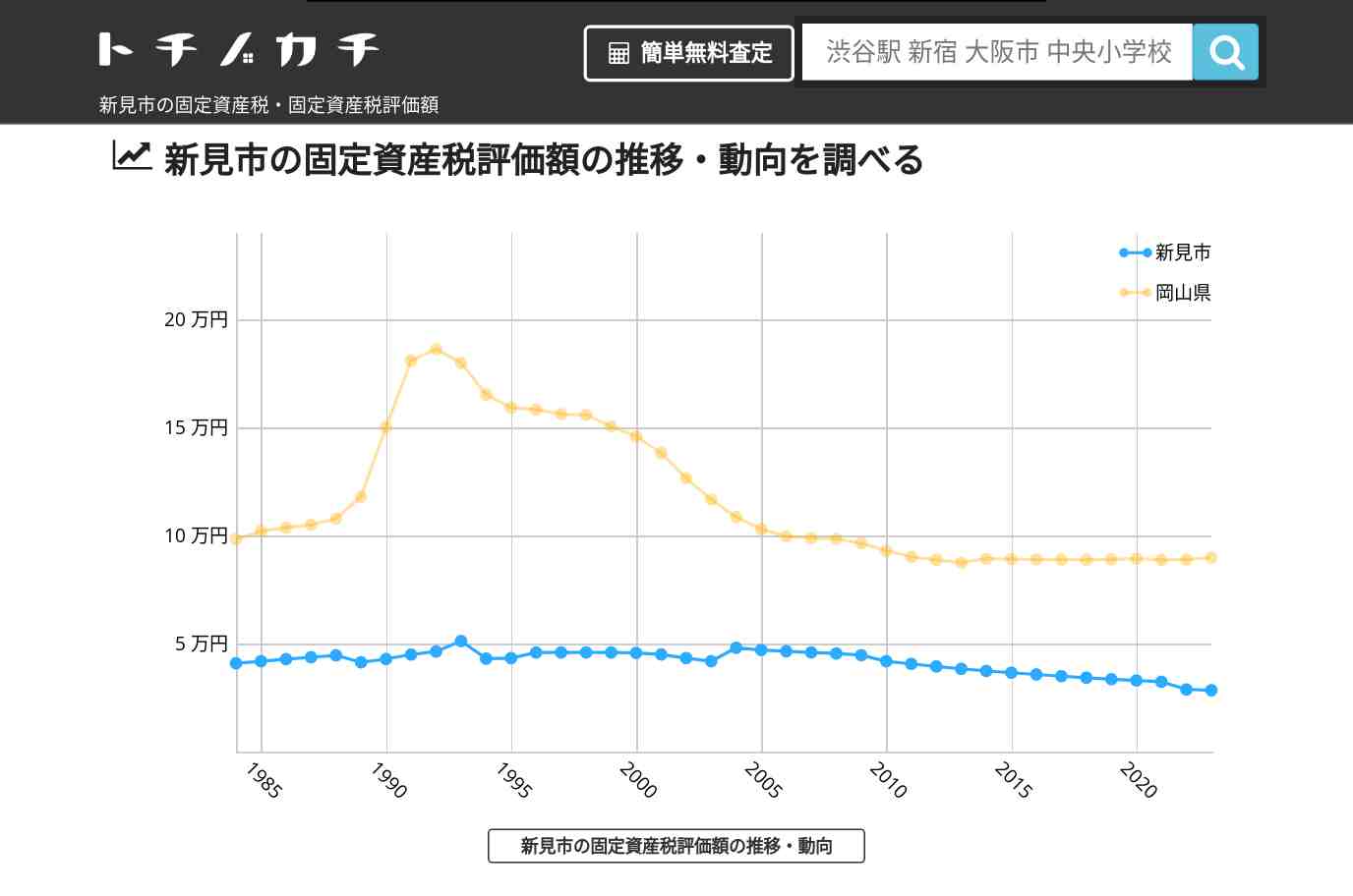 新見市(岡山県)の固定資産税・固定資産税評価額 | トチノカチ
