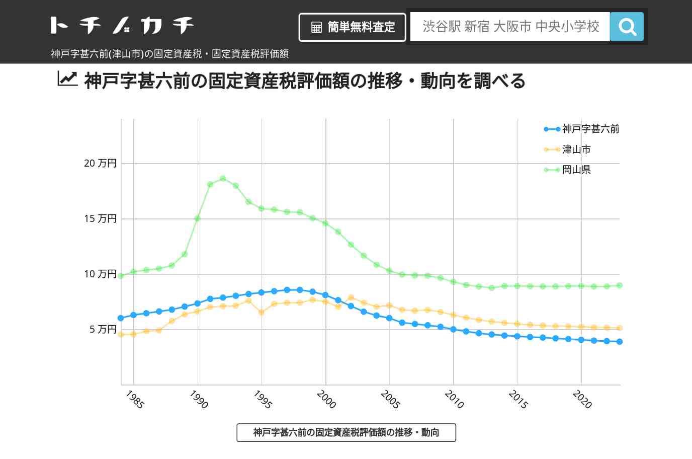神戸字甚六前(津山市)の固定資産税・固定資産税評価額 | トチノカチ