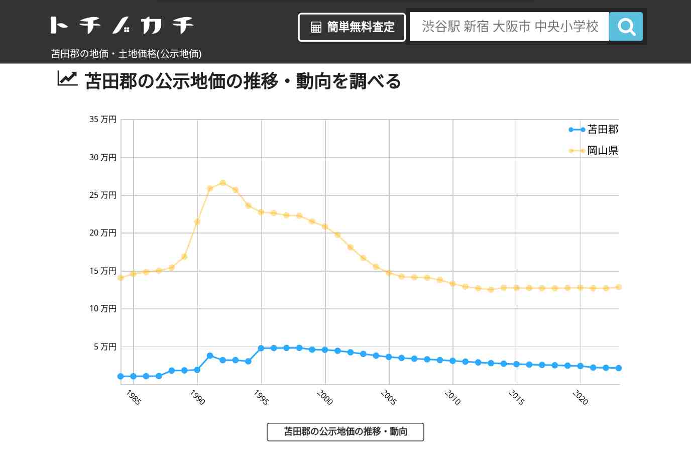 苫田郡(岡山県)の地価・土地価格(公示地価) | トチノカチ