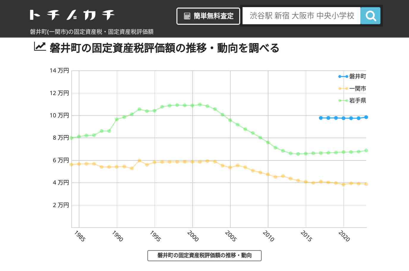 磐井町(一関市)の固定資産税・固定資産税評価額 | トチノカチ