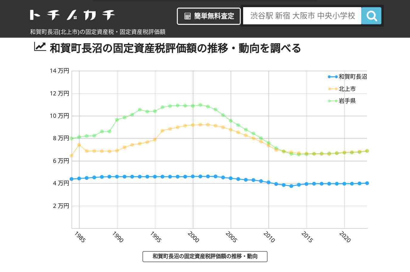 和賀町長沼(北上市)の固定資産税・固定資産税評価額 | トチノカチ