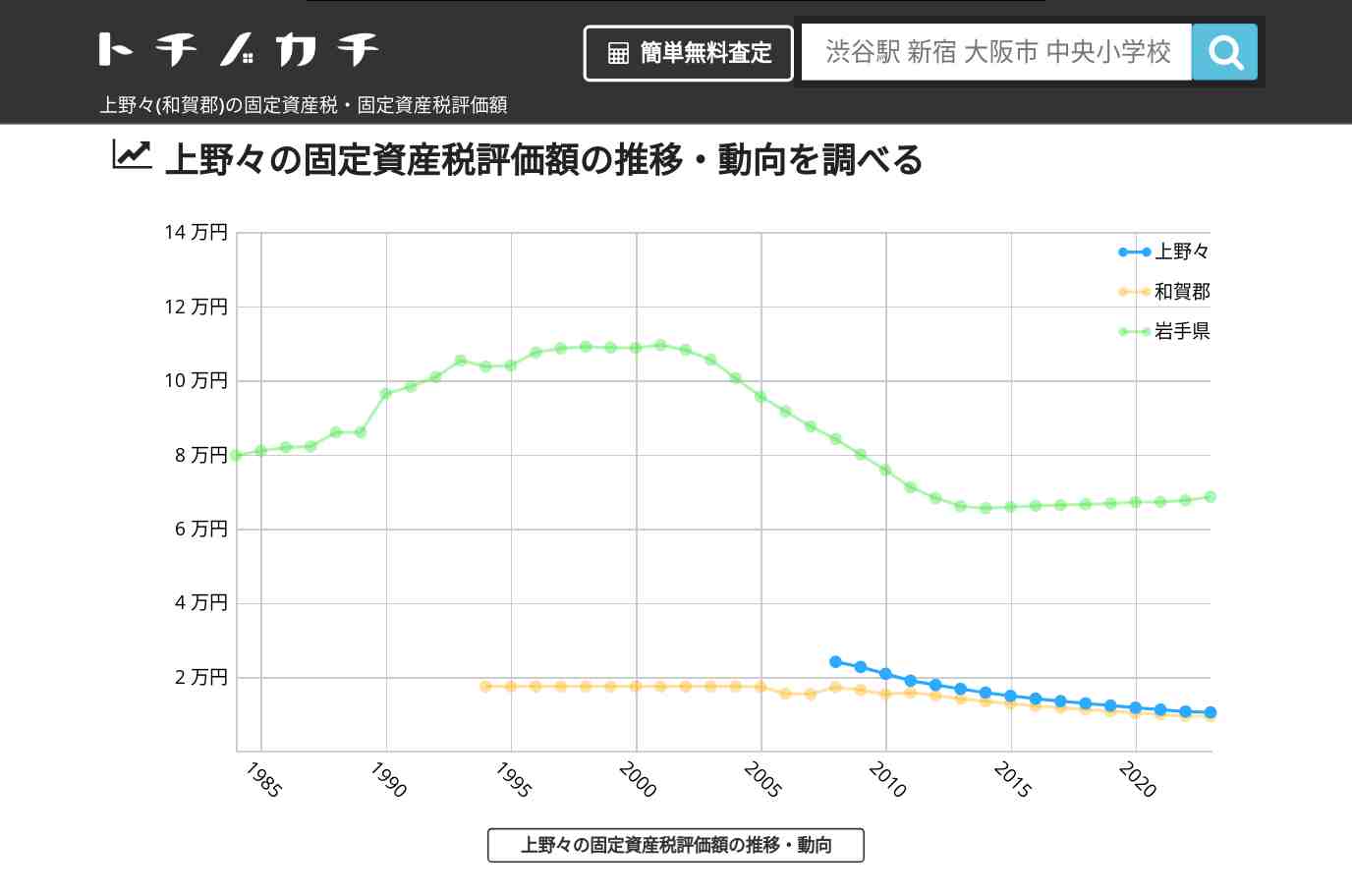 上野々(和賀郡)の固定資産税・固定資産税評価額 | トチノカチ