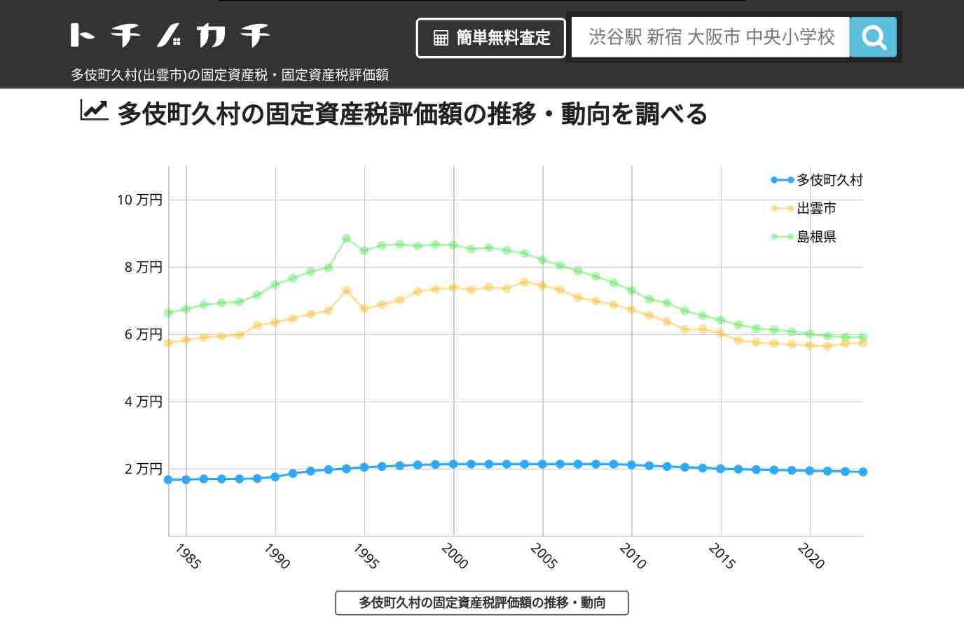 多伎町久村(出雲市)の固定資産税・固定資産税評価額 | トチノカチ