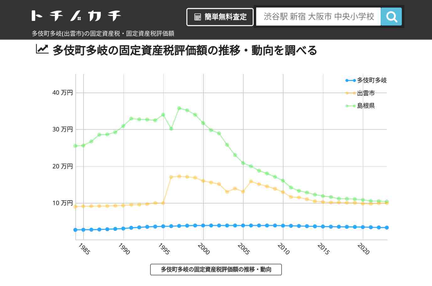 多伎町多岐(出雲市)の固定資産税・固定資産税評価額 | トチノカチ