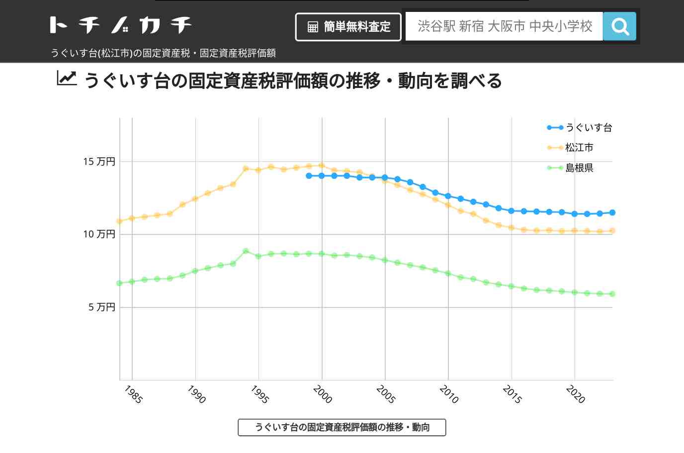 うぐいす台(松江市)の固定資産税・固定資産税評価額 | トチノカチ