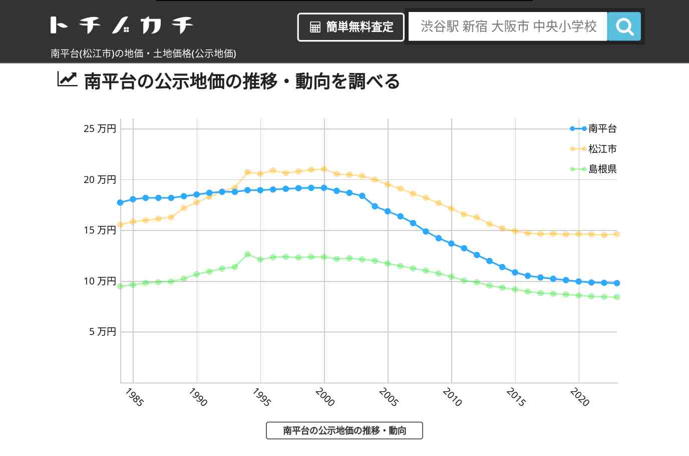 南平台(松江市)の地価・土地価格(公示地価) | トチノカチ
