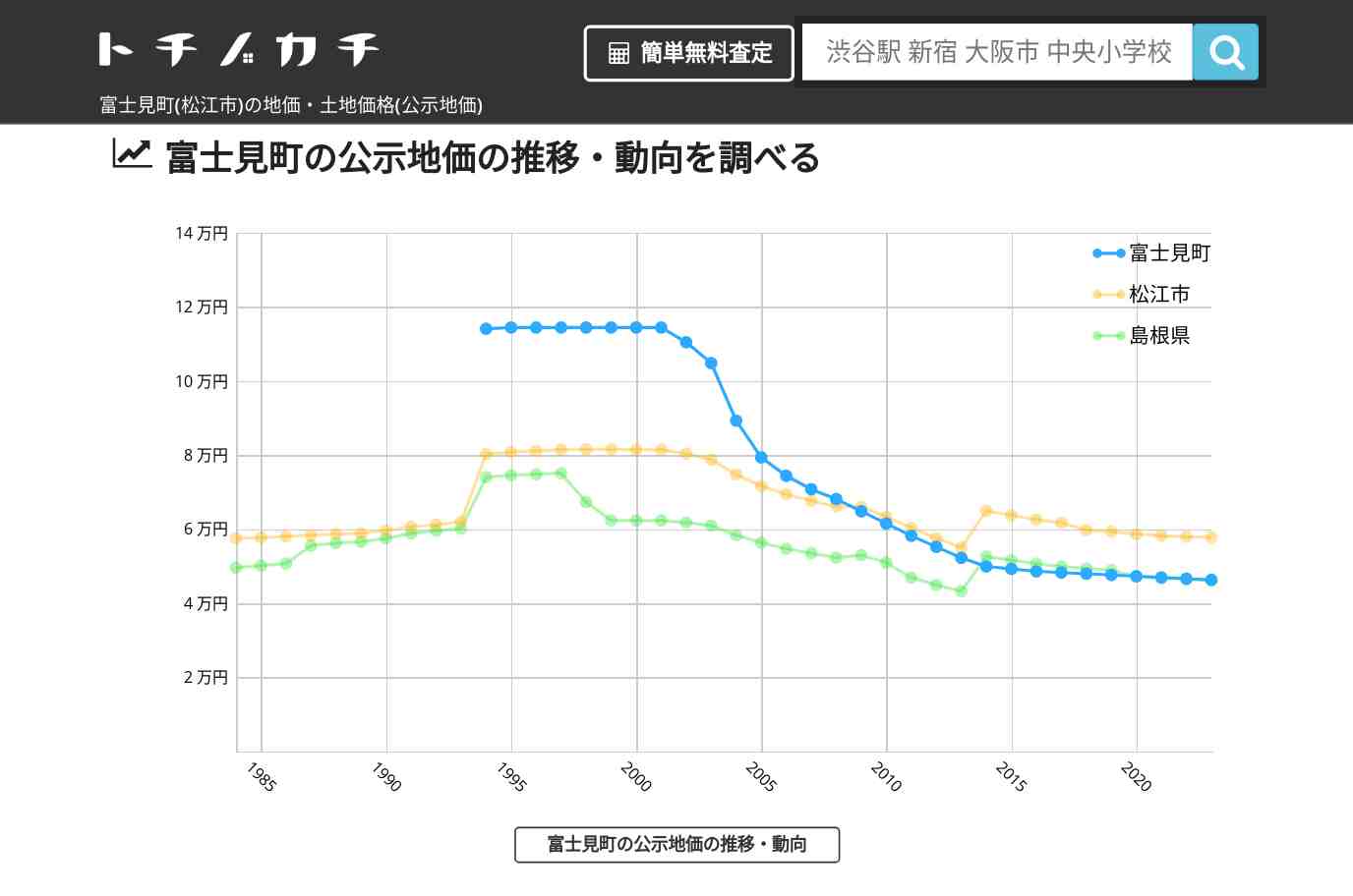 富士見町(松江市)の地価・土地価格(公示地価) | トチノカチ