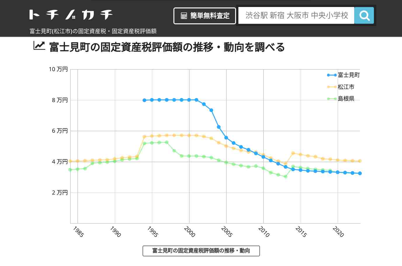 富士見町(松江市)の固定資産税・固定資産税評価額 | トチノカチ