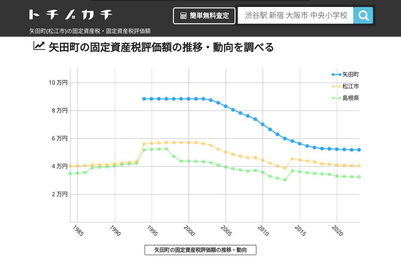 矢田町(松江市)の固定資産税・固定資産税評価額 | トチノカチ