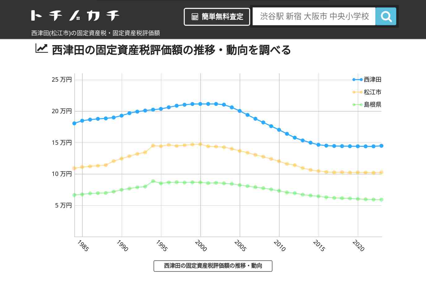 西津田(松江市)の固定資産税・固定資産税評価額 | トチノカチ