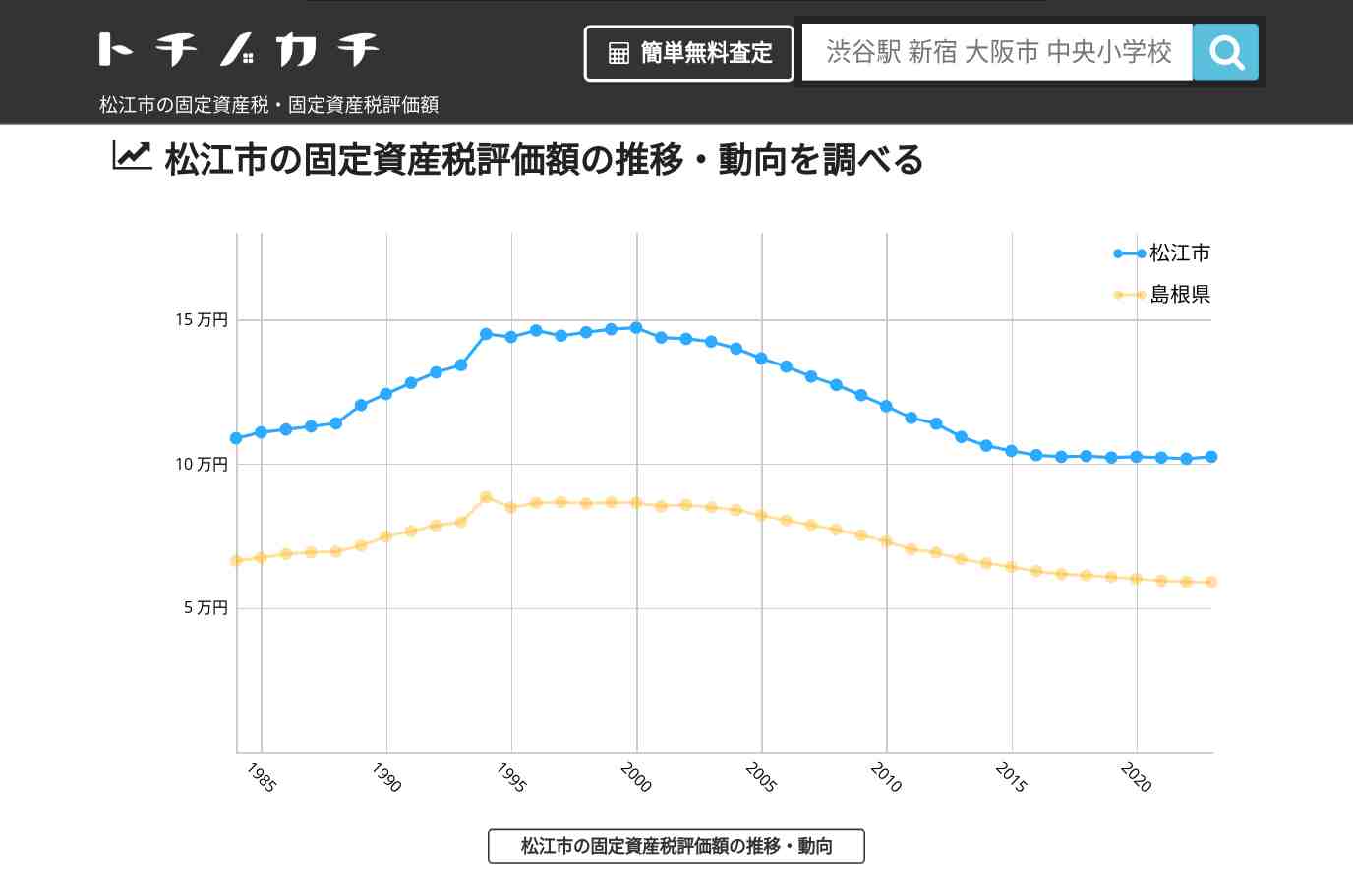 松江市(島根県)の固定資産税・固定資産税評価額 | トチノカチ