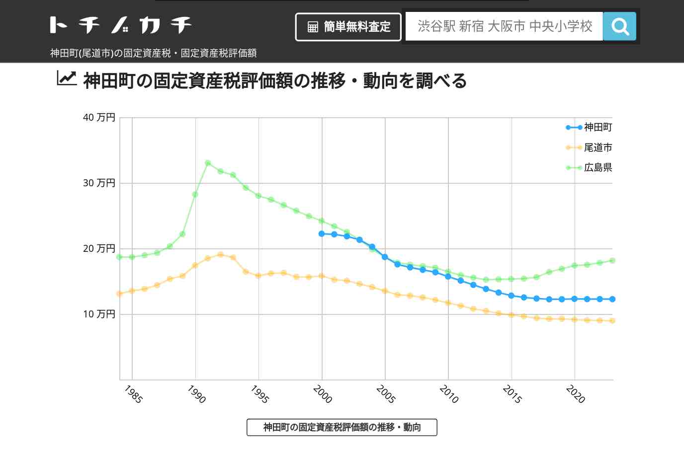 神田町(尾道市)の固定資産税・固定資産税評価額 | トチノカチ