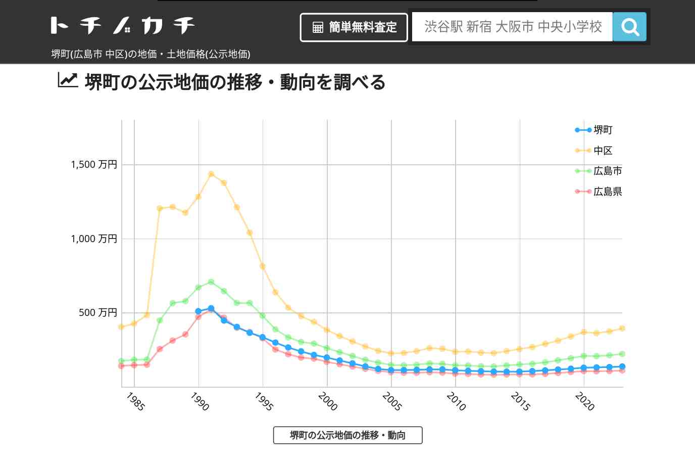 堺町(中区)の地価・土地価格(公示地価) | トチノカチ