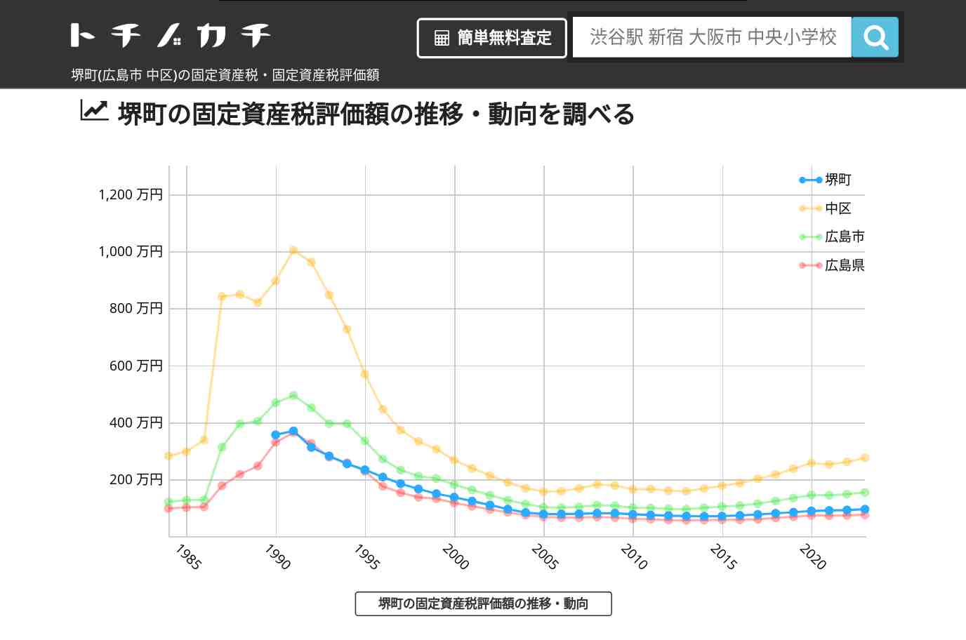 堺町(中区)の固定資産税・固定資産税評価額 | トチノカチ