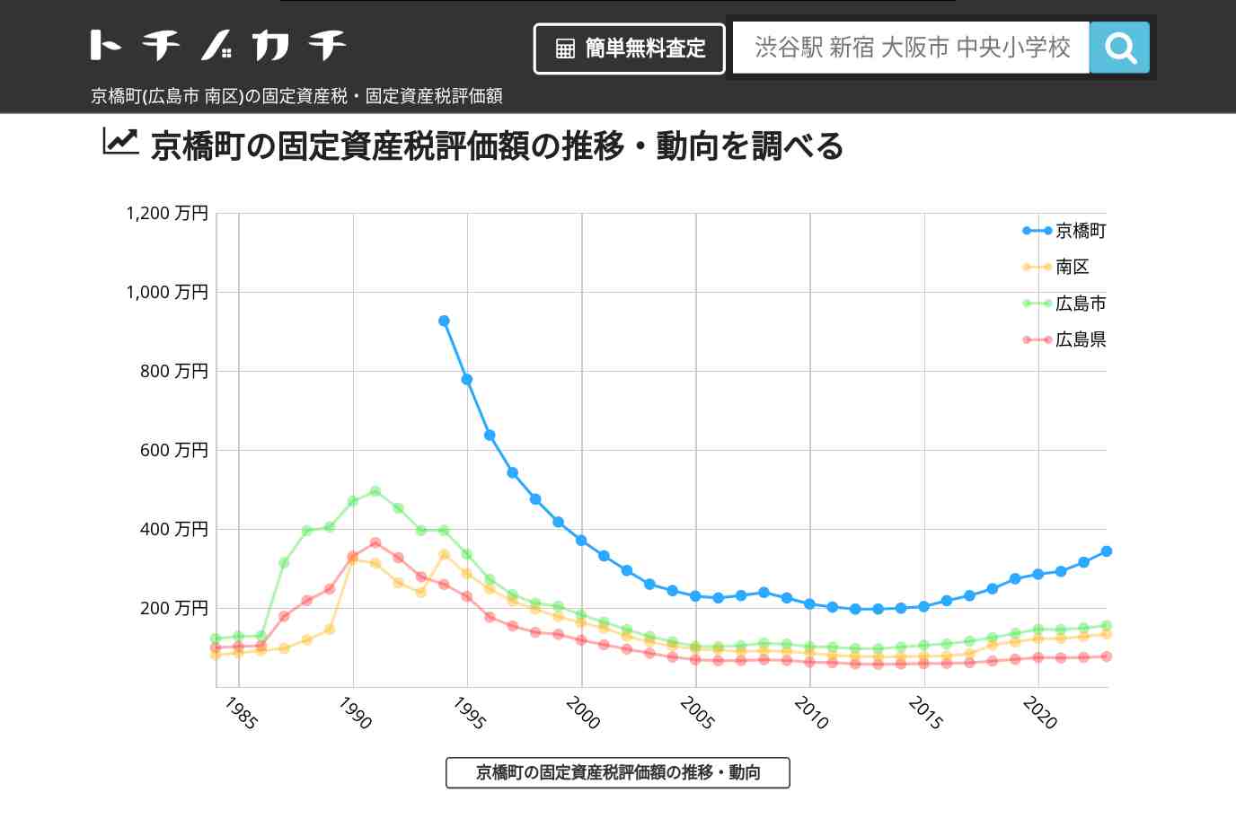京橋町(南区)の固定資産税・固定資産税評価額 | トチノカチ